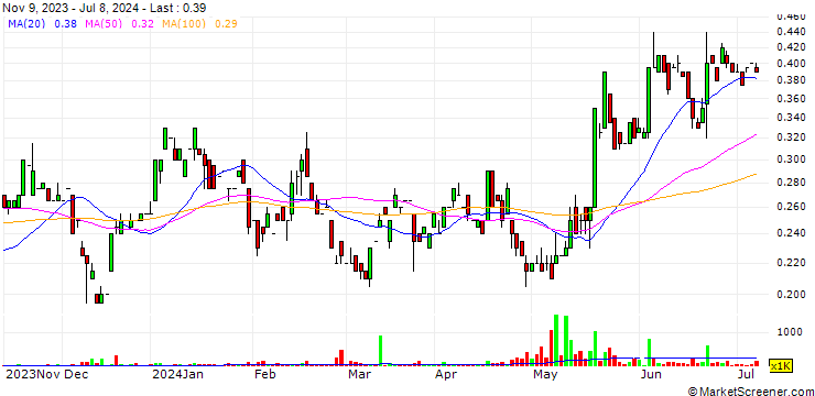 Chart Midnight Sun Mining Corp.