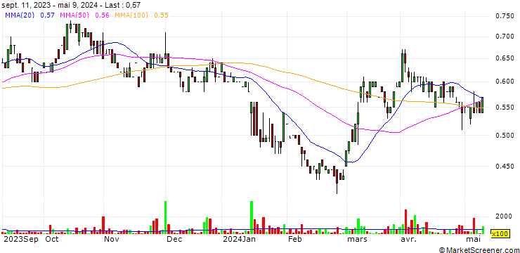 Chart Soma Gold Corp.