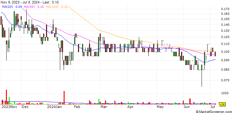 Chart Ophir Gold Corp.