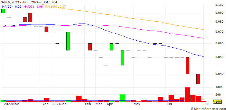Chart Lupaka Gold Corp.