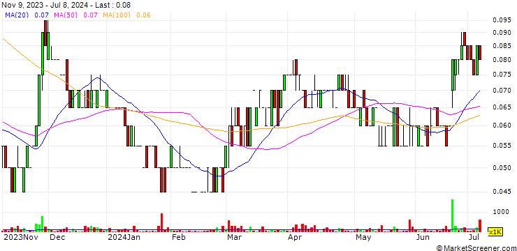 Chart Maple Gold Mines Ltd.