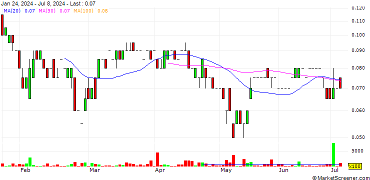 Chart Electrum Discovery Corp.