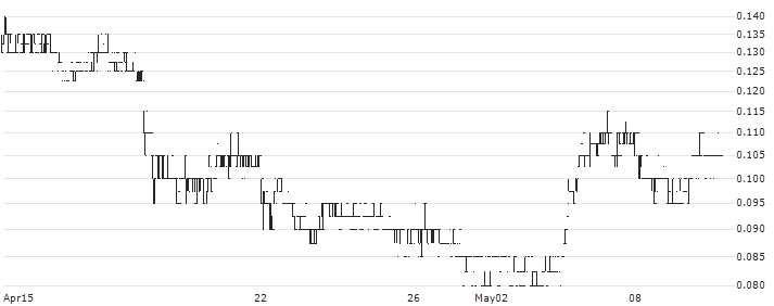 GoviEx Uranium Inc.(GXU) : Historical Chart (5-day)