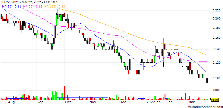 Chart Eve & Co Incorporated