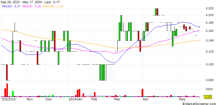 Chart Trifecta Gold Ltd.