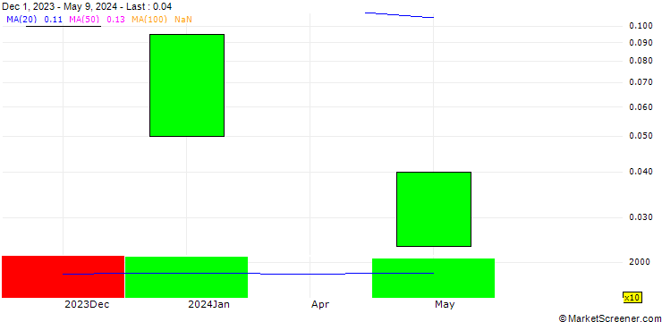Chart Sherpa II Holdings Corp.