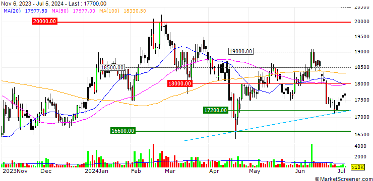 Chart Tien Phong CommercialBank