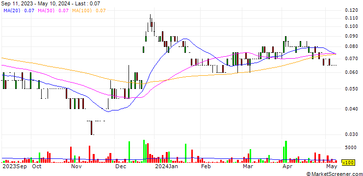 Chart FireFox Gold Corp.