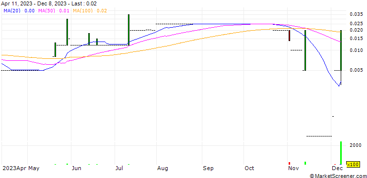 Chart ItN Nanovation AG