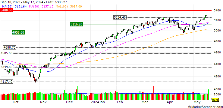 Chart LONG MINI FUTURE - S&P 500