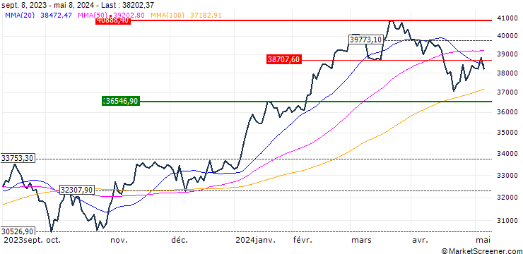 Chart Nikkei 225