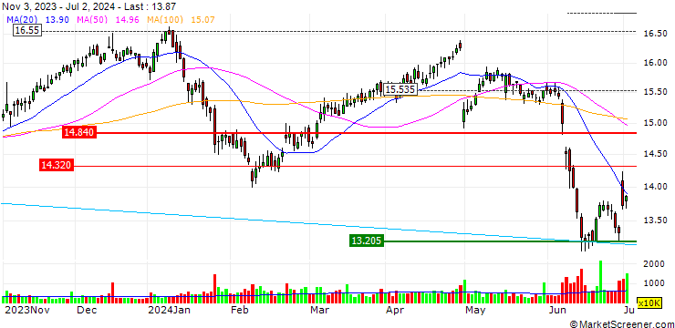 Chart TURBO BULL OPEN END - ENGIE S.A.