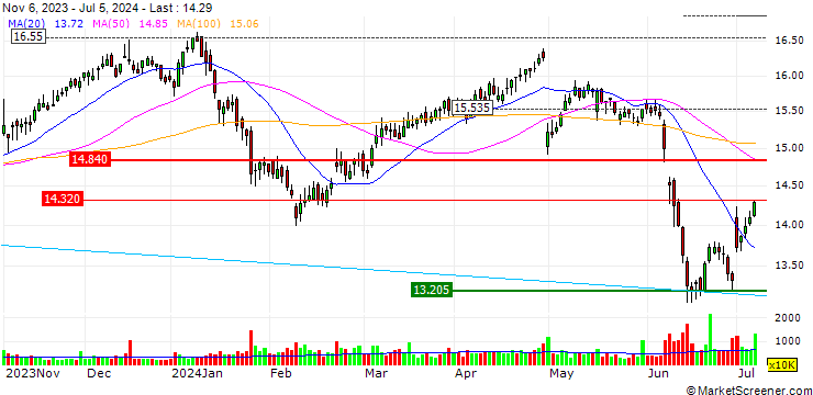 Chart ENGIE