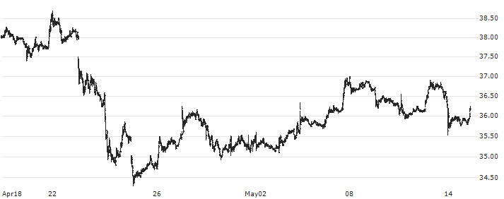 Capri Holdings Limited(CPRI) : Historical Chart (5-day)
