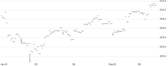 UBS ETF  MSCI USA Socially Responsible UCITS ETF - USD(ASRUSA) : Historical Chart (5-day)