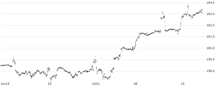 Xtrackers MSCI USA UCITS ETF - USD(XDUS) : Historical Chart (5-day)