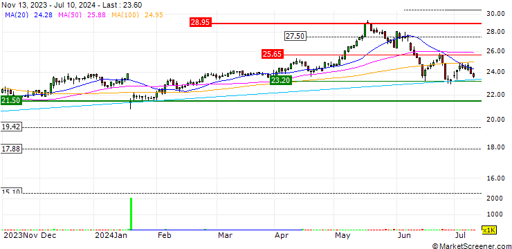 Chart LISI S.A.