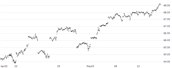 Amundi Nasdaq-100 II UCITS ETF Acc - EUR(UST) : Historical Chart (5-day)