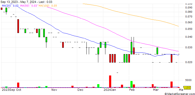 Chart Li3 Lithium Corp.