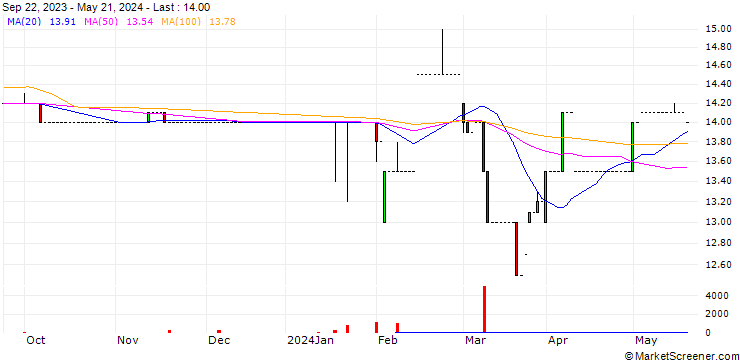 Chart DLB-Anlageservice AG