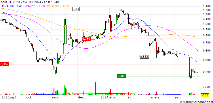 Chart AST Groupe