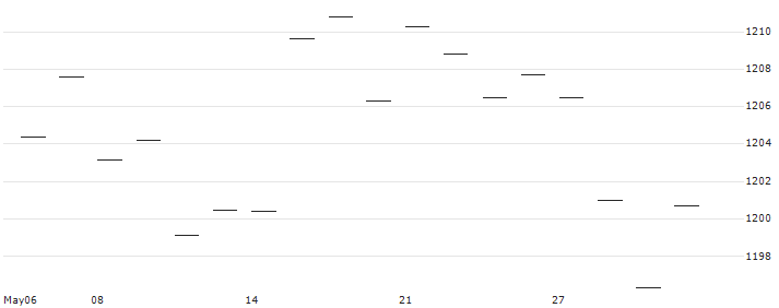 Sol.Canadian Select Univ.Bond Index (Total Return) (CAD) : Historical Chart (5-day)