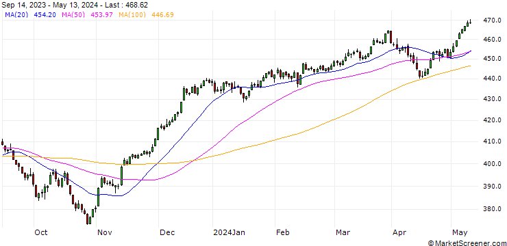 Chart Sol.Equ.Glo.Gen.Equ.100 Le.C.H Index (Net Return) (USD)