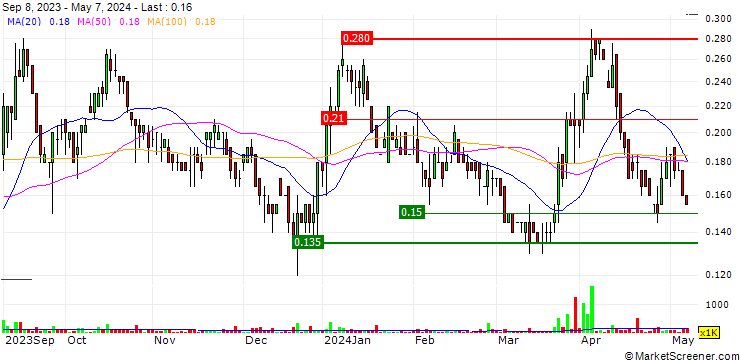 Chart PharmaCielo Ltd.