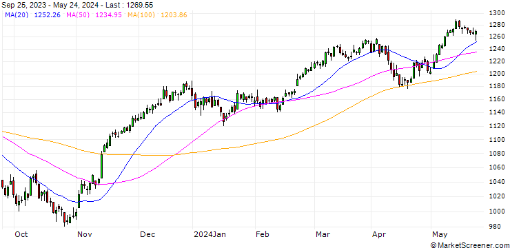 Chart Solact.GBS Germany La.+Mi. Cap Index (Net Return) (USD)