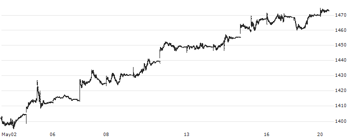 Solactive GBS UK Lar.+Mid Cap Index (Net Return) (USD) : Historical Chart (5-day)