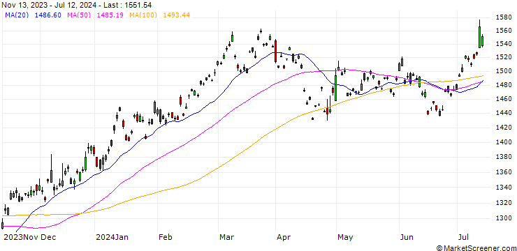 Chart Solact.GBS Japan Large+Mid Cap Index (Net Return) (USD)
