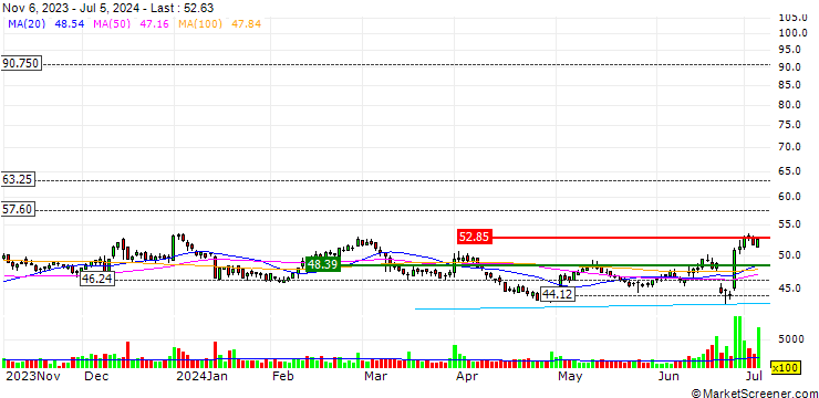 Chart National Beverage Corp.