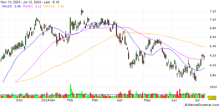 Chart Itaú Unibanco Holding S.A.