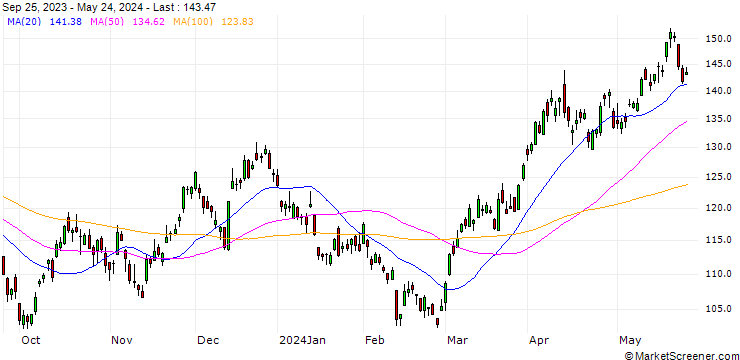 Chart NASDAQ PHLX GOLD&SILVER CAP-WEIGHT