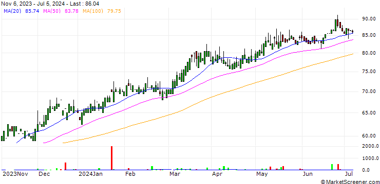 Chart AerCap Holdings N.V.