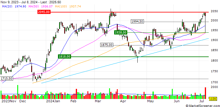 Chart SoftBank Corp.