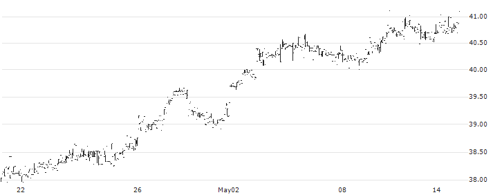 First Trust Emerging Markets Small Cap AlphaDEX Fund ETF - USD(FEMS) : Historical Chart (5-day)