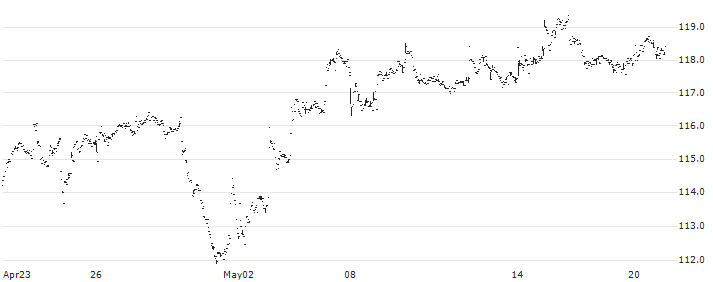 Invesco S&P MidCap 400 GARP ETF - USD(EWMC) : Historical Chart (5-day)