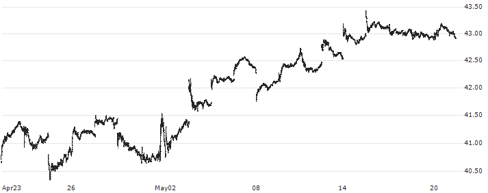 SPDR Portfolio S&P 600 Small Cap ETF - USD(SPSM) : Historical Chart (5-day)