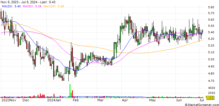 Chart Epsilon Energy Ltd.