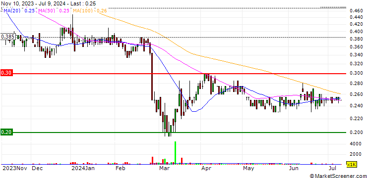 Chart Ashley Services Group Limited