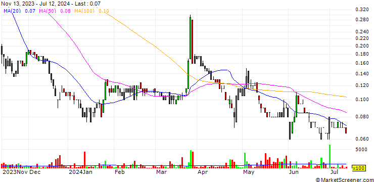 Chart VSBLTY Groupe Technologies Corp.