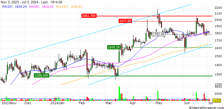 Chart The Anup Engineering Limited