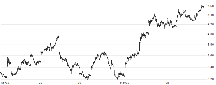 Horizons BetaPro Natural Gas 2x Daily Bull ETF - CAD(HNU) : Historical Chart (5-day)