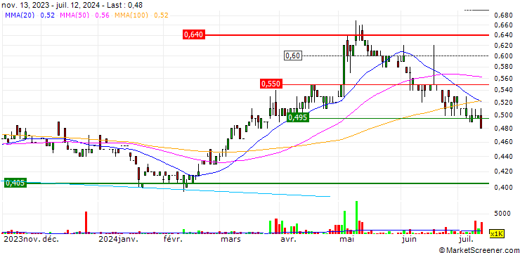 Chart Natural Food International Holding Limited