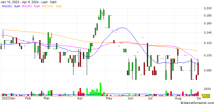 Chart FenixOro Gold Corp.
