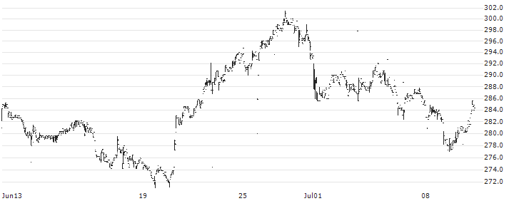FLEX LNG Ltd.(FLNG) : Historical Chart (5-day)