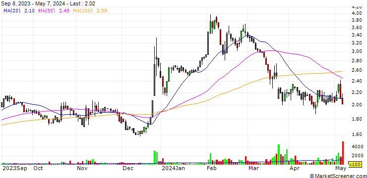 Chart NervGen Pharma Corp.