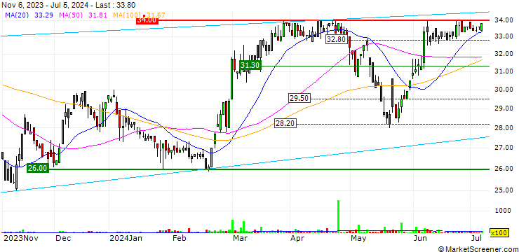 Chart Comer Industries S.p.A.