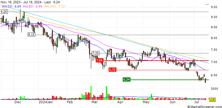 Chart AsiaInfo Technologies Limited